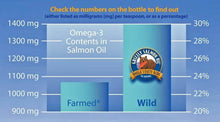 Load image into Gallery viewer, Infographic comparing Omega-3 content in Grizzly Wild Alaskan Salmon Oil versus farmed salmon oil.