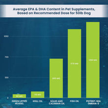 Load image into Gallery viewer, Average EPA &amp; DHA content in pet supplements for 50lb dog, highlighting Potent-Sea Omega algae oil benefits